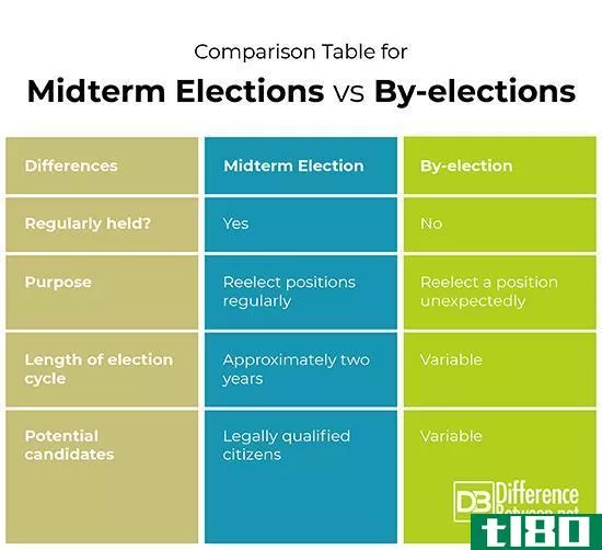 中期选举的区别(differences between midterm electi***)和补选(by-electi***)的区别