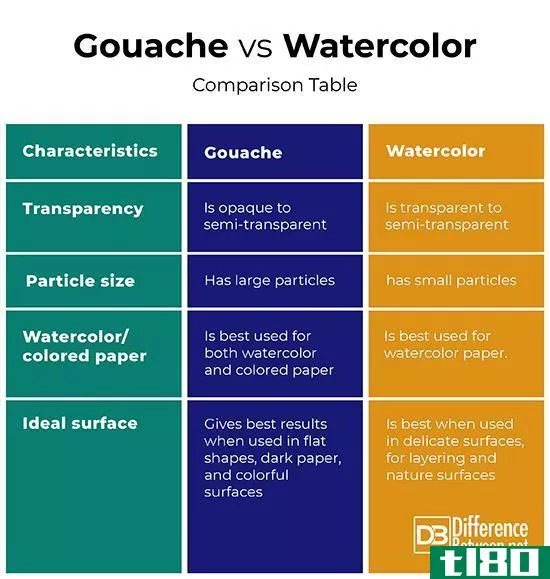 水粉(gouache)和水彩(watercolor)的区别