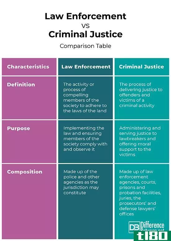 执法(law enforcement)和刑事司法(criminal justice)的区别