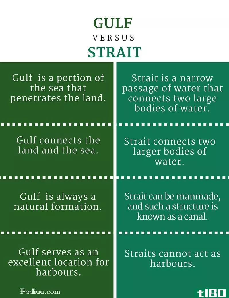 海湾(gulf)和海峡(strait)的区别