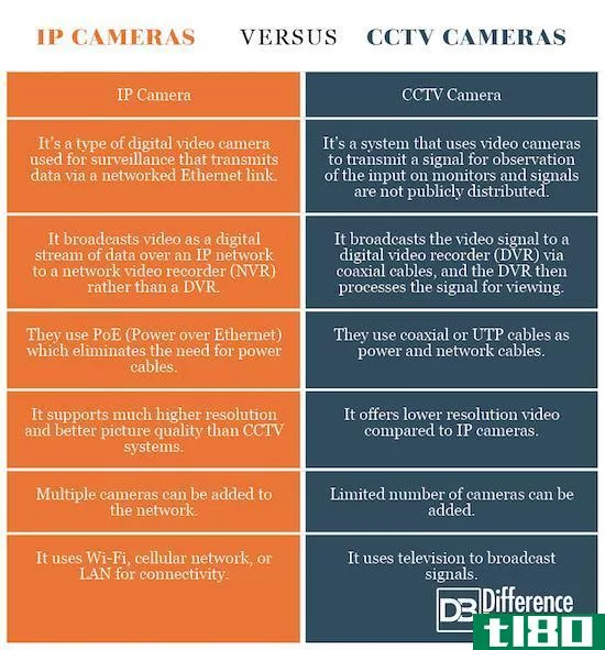 ip摄像机(ip camera)和中国*****(cctv)的区别