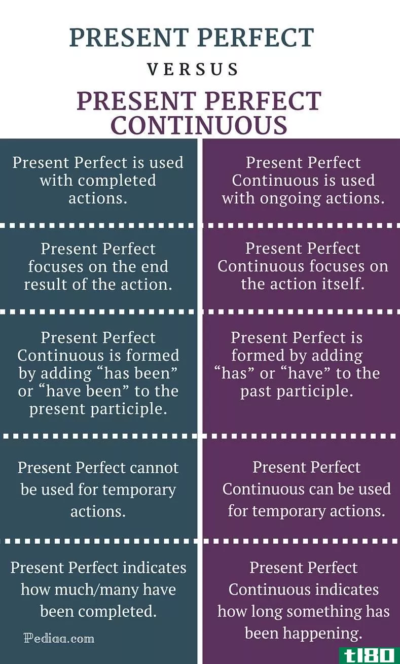 完美呈现(present perfect)和现在完成进行时(present perfect continuous)的区别