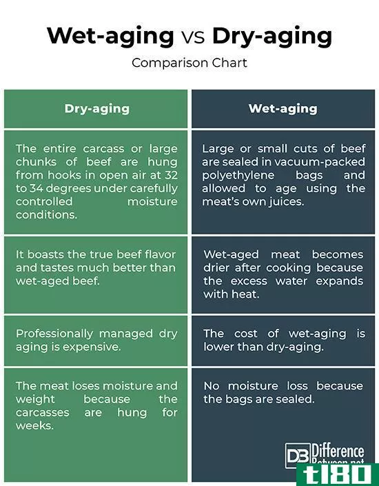 湿老化(wet aging)和干老化(dry aging)的区别