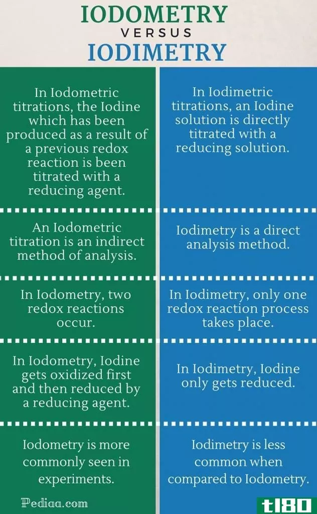 碘量法(iodometry)和碘量测定法(iodimetry)的区别