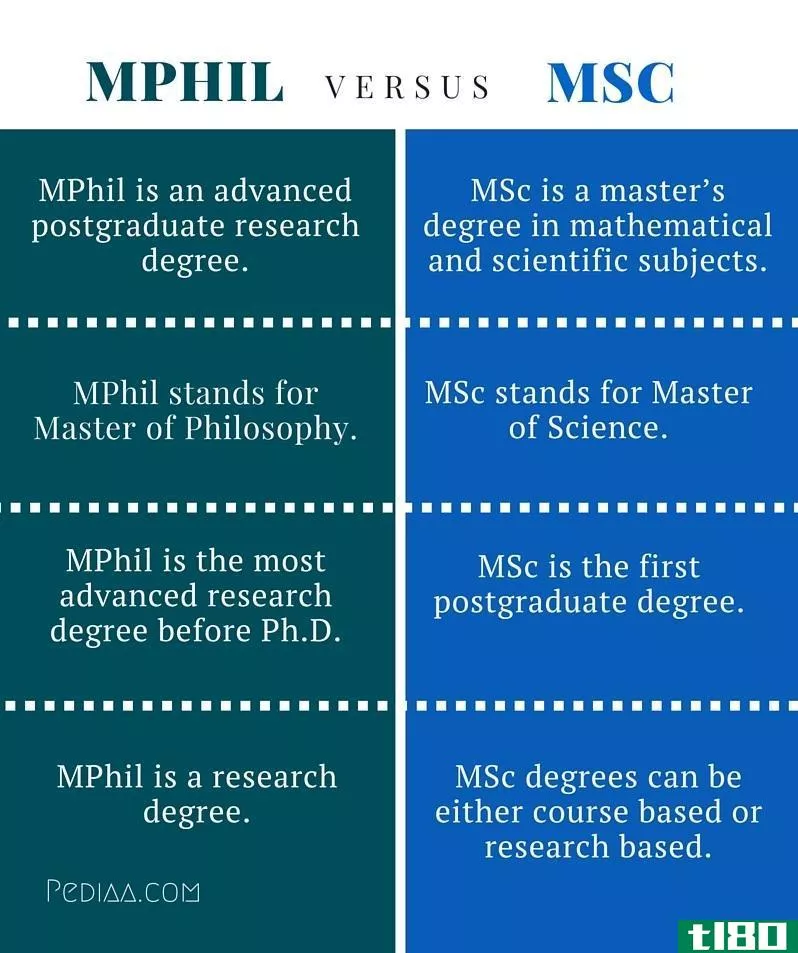 硕士(mphil)和理学硕士(msc)的区别