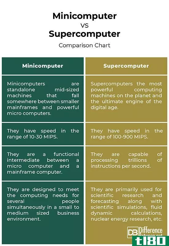 小型计算机(minicomputer)和超级计算机(supercomputer)的区别