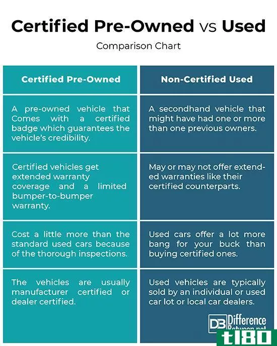 经认证的二手车(certified pre-owned)和习惯于(used)的区别