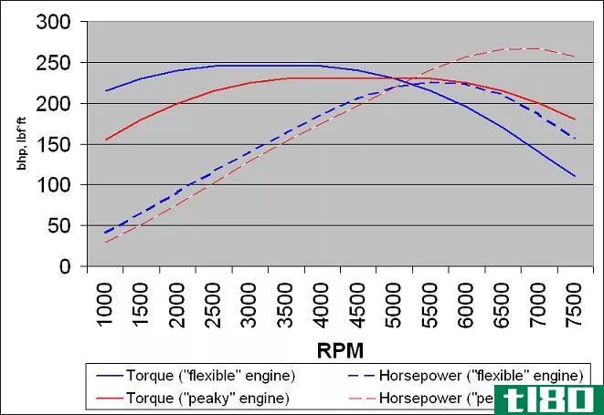 Difference Between Horsepower and Torque - Horsepower_and_Torque_vs_RPM_Graphs