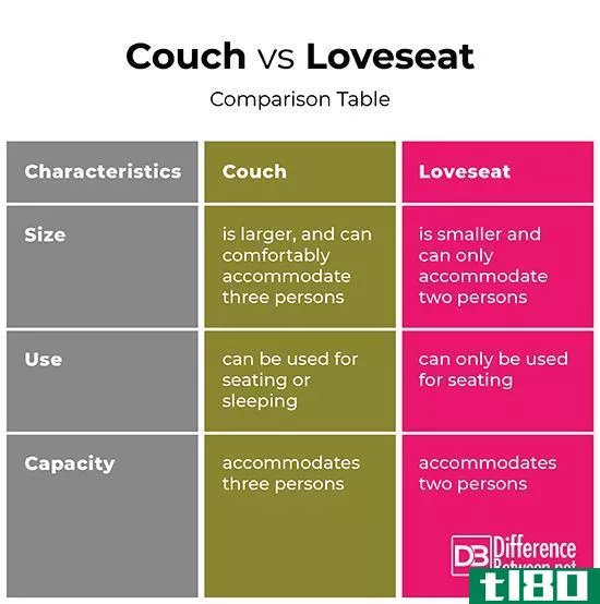沙发(couch)和爱情座椅(loveseat)的区别