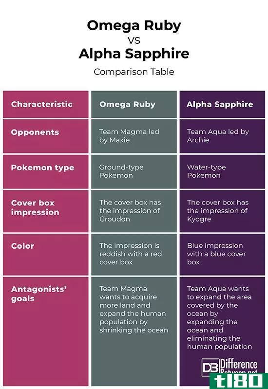 欧米茄红宝石(omega ruby)和阿尔法蓝宝石(alpha sapphire)的区别