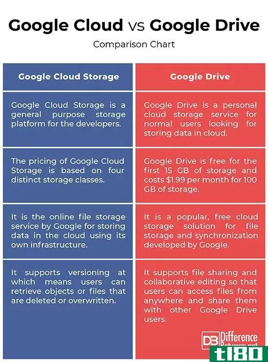 谷歌云(google cloud)和谷歌硬盘(google drive)的区别
