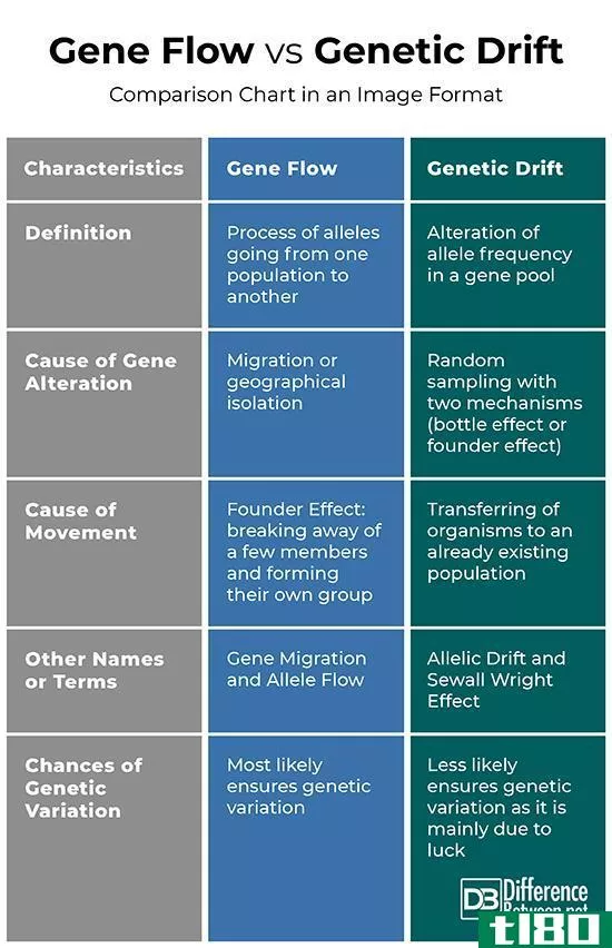 基因流(the gene flow)和遗传漂变(genetic drift)的区别