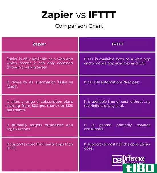 扎皮尔(zapier)和伊夫特(ifttt)的区别