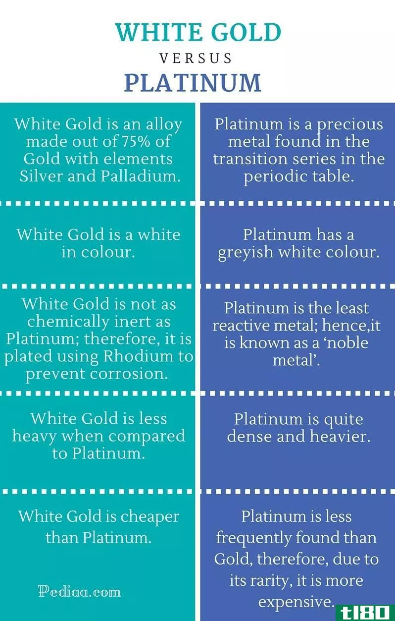 白金(white gold)和白金(platinum)的区别