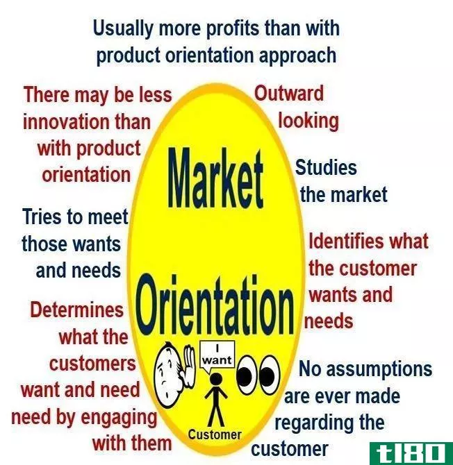 差异化产品定位(difference product orientation)和市场导向(market orientation)的区别