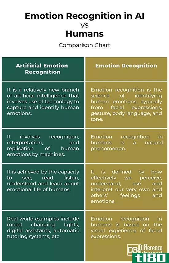 人工智能中的情感识别(emotion recognition in ai)和人类(humans)的区别