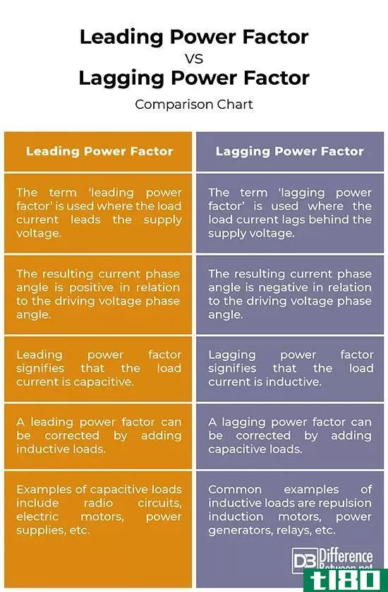 主要的(leading)和滞后功率因数(lagging power factor)的区别