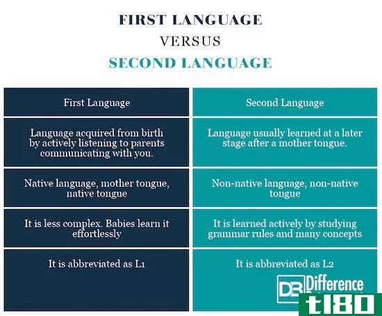 第一语言(first language)和第二语言(second language)的区别
