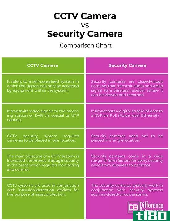 中国*****(cctv)和安全摄像头(security camera)的区别