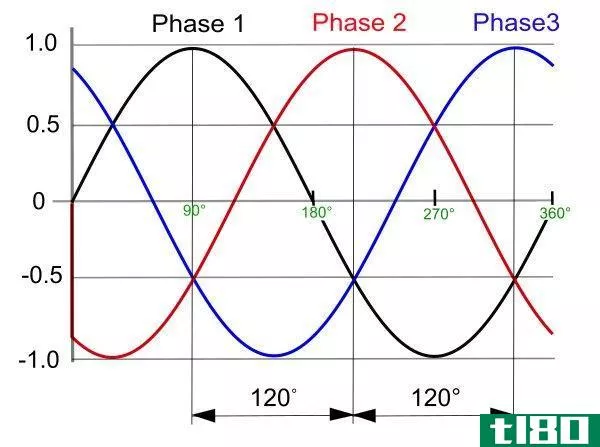 Difference Between 3 Phase and Single Phase - 3 phase waveform