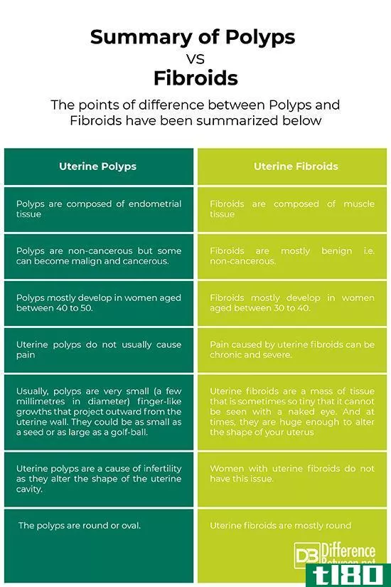 息肉(polyps)和纤维瘤(fibroids)的区别