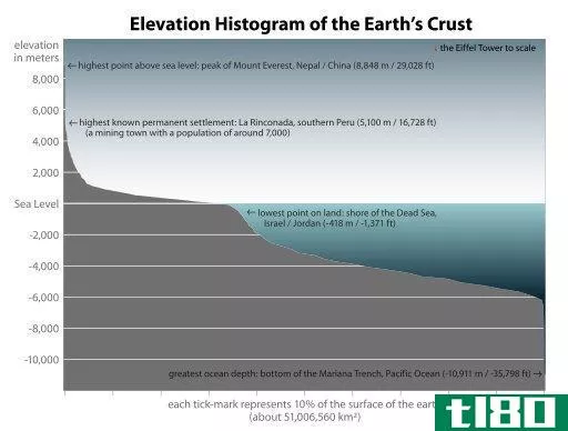 Difference Between Altitude and Elevation - Elevati***_histogram