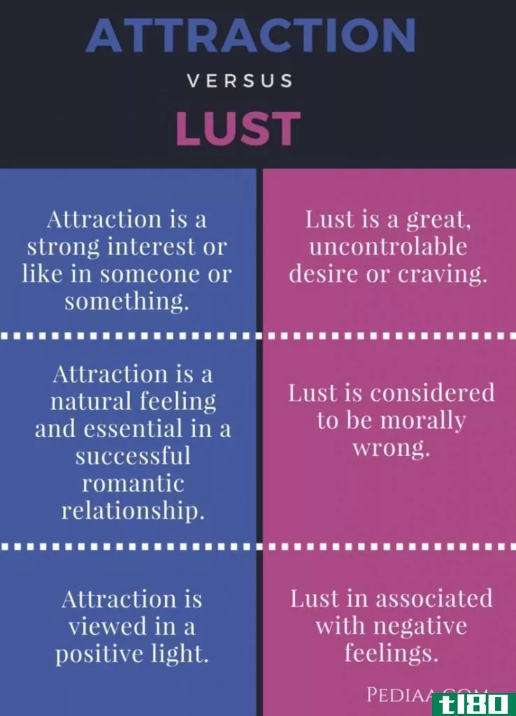 吸引力(attraction)和强烈欲望(lust)的区别