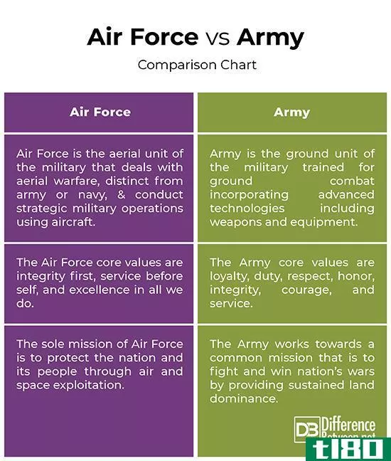 空军(air force)和军队(army)的区别