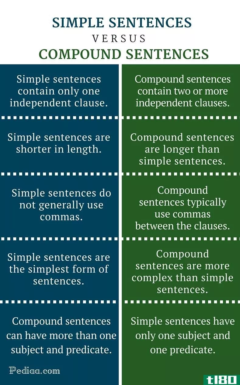 简单的(simple)和复句(compound sentences)的区别