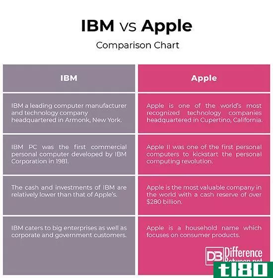 ibm公司(ibm)和苹果(apple)的区别