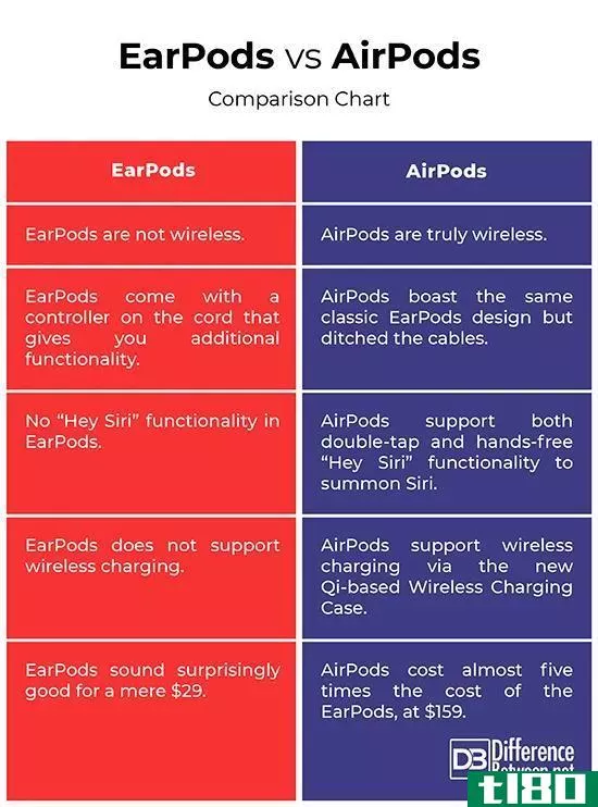 原装耳机(earpods)和空脚(airpods)的区别