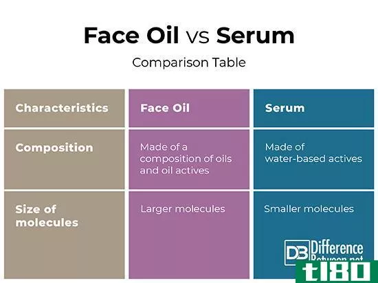 面部润滑油(face oil)和血清(serum)的区别