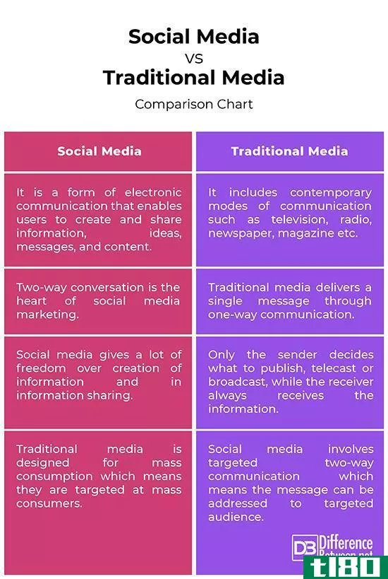 社会化媒体(social media)和传统媒体(traditional media)的区别