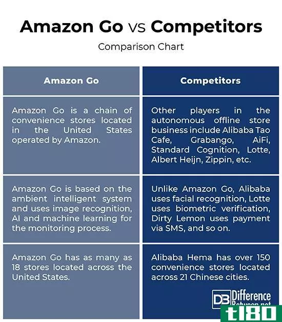 亚马逊围棋(amazon go)和竞争对手(compe*****s)的区别
