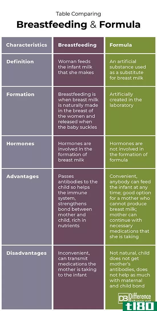母乳喂养(breastfeeding)和公式(formula)的区别