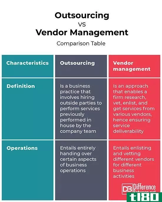 外包(outsourcing)和供应商管理(vendor management)的区别