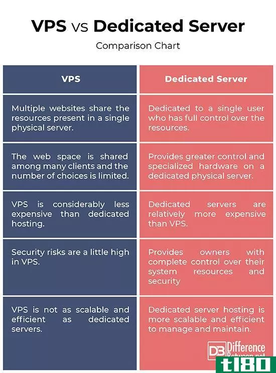 副总裁(vps)和专用服务器(dedicated server)的区别