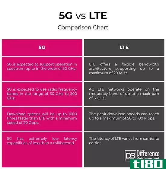 5克(5g)和lte公司(lte)的区别