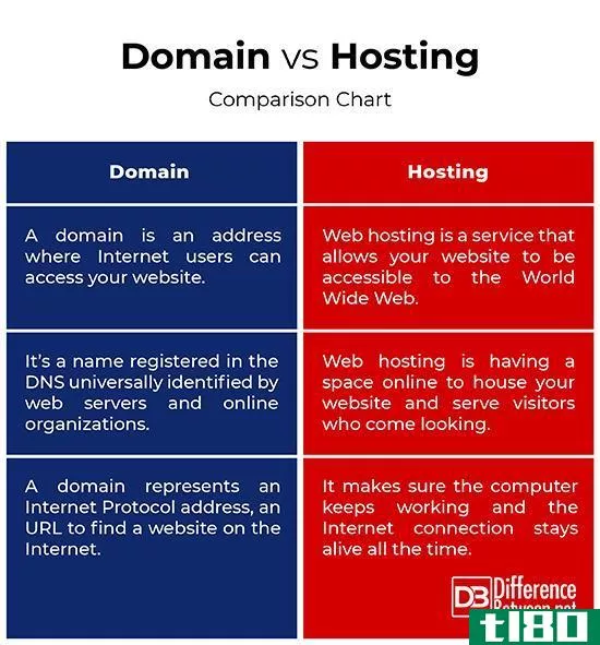 域(domain)和群众或部队的集合(hosting)的区别