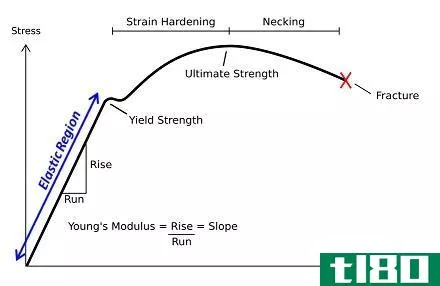 Difference Between Stress and Strain - Stress_vs_Strain_Curve_for_a_ductile_material