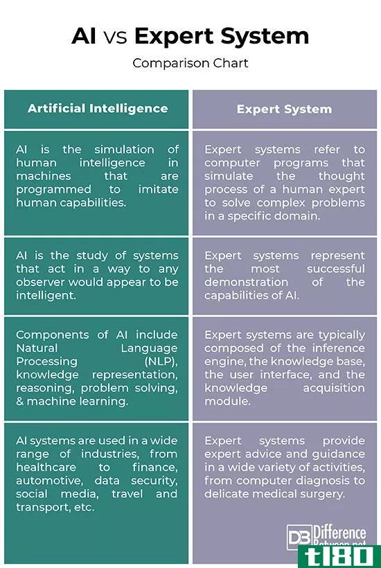 人工智能(ai)和专家系统(expert system)的区别