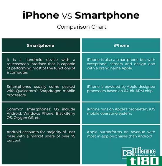 苹果**(iphone)和智能**(**artphone)的区别