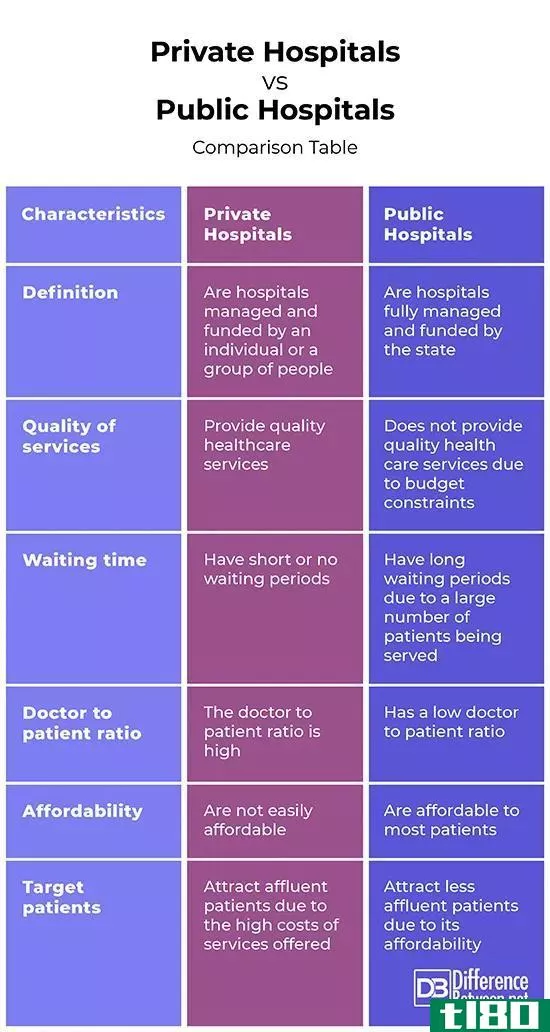 私立医院(private hospitals)和公立医院(public hospitals)的区别