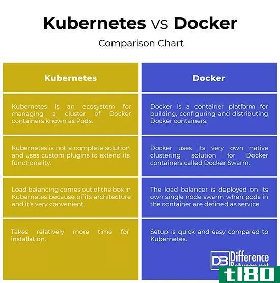 库伯内特斯(kubernetes)和码头工人(docker)的区别