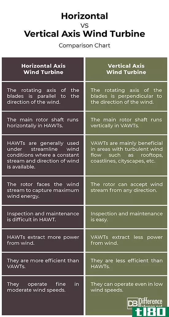 水平的(horizontal)和垂直轴风力机(vertical axis wind turbine)的区别
