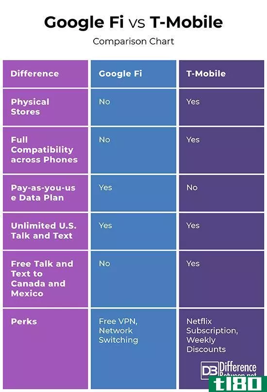 谷歌fi的区别(differences between google fi)和t-mobile公司(t-mobile)的区别
