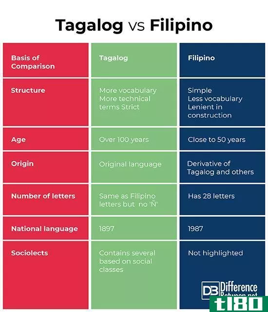 塔加洛格(tagalog)和菲律宾人(filipino)的区别