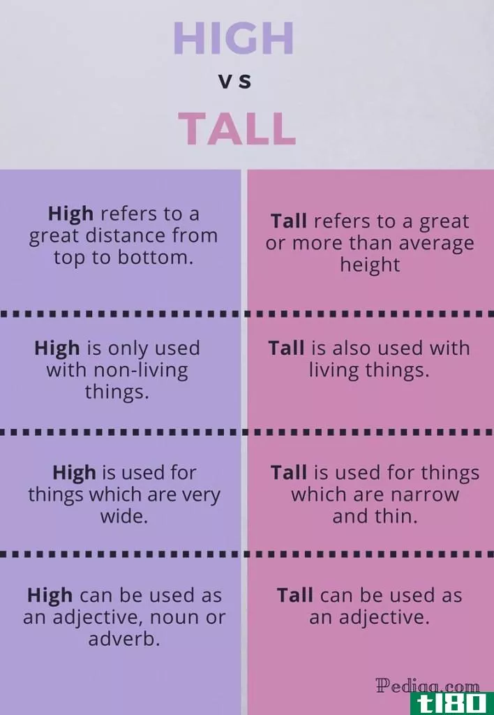 高的(high)和高的(tall)的区别