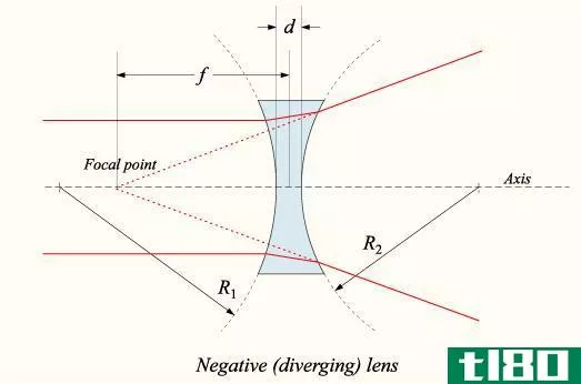 Difference Between Concave and Convex Lens - Concave_Ray_Diagram