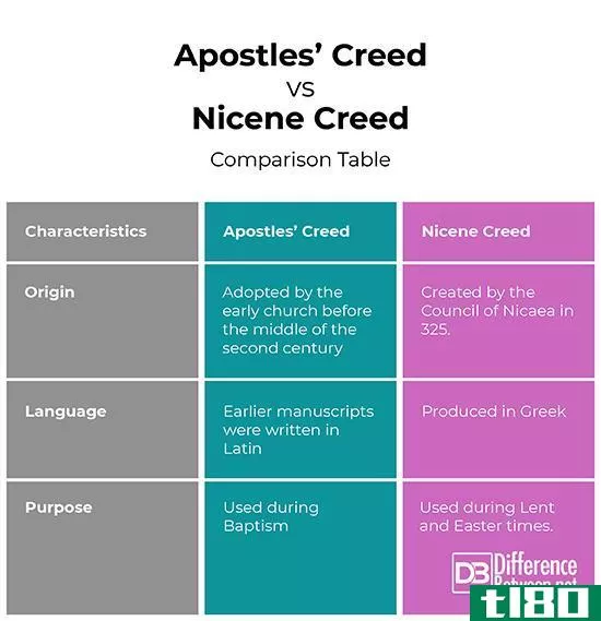 使徒信条(the apostles’ creed)和尼西亚信条(the nicene creed)的区别